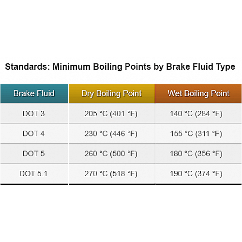 CASTROL CLASSIC Brake Fluid BRAKE FLUID DOT 4 1L Castrol15036B